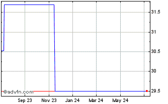1 Year Tessenderlo Group NV (PK) Chart