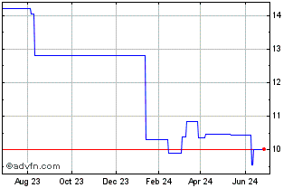 1 Year Toshiba Tec (PK) Chart