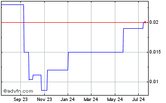 1 Year Tesoro Gold (QB) Chart