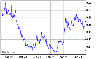 1 Year Treasury Metals (QX) Chart