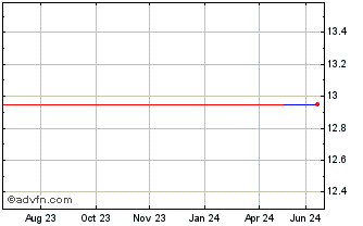 1 Year Terveystalo Oy (PK) Chart