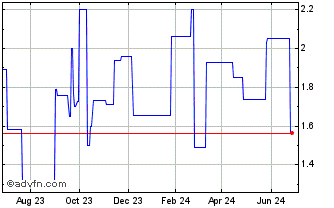 1 Year Tritax Big Box REIT (PK) Chart