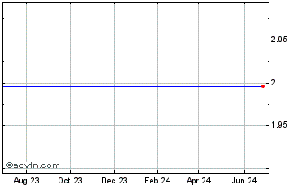 1 Year TUI (PK) Chart