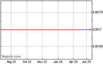 1 Year Two Rivers Water and Far... (CE) Chart