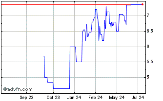 1 Year Tel Aviv Stock Exchange (PK) Chart
