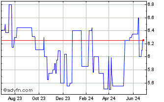 1 Year Tennessee Valley Financial (PK) Chart