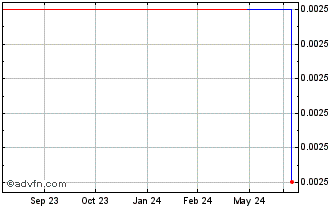 1 Year TheWorks Company UK (PK) Chart