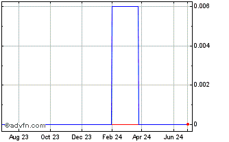 1 Year TranSwitch (CE) Chart