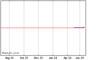 1 Year Toyobo (PK) Chart