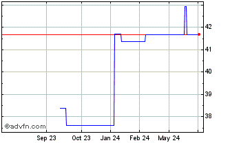 1 Year UBS ETF Sicav MSCI PAC (GM) Chart