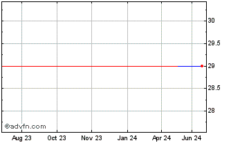 1 Year UBS ETF SICAV (GM) Chart