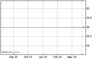 1 Year UBS ETF SICAV (GM) Chart