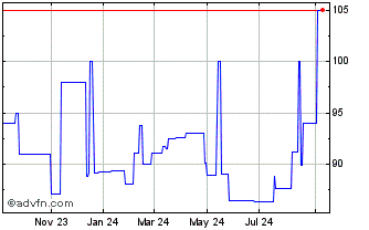 1 Year Union Electric (PK) Chart