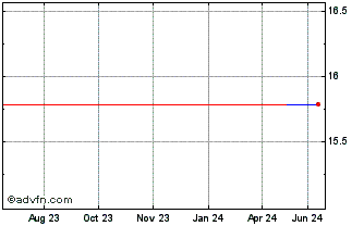 1 Year Invesco S&P 500 High Div... (GM) Chart