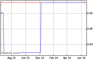 1 Year United Laboratories (PK) Chart