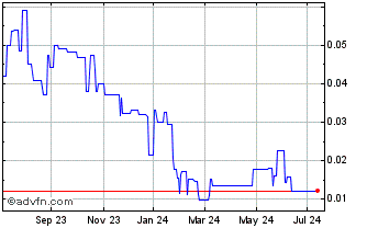 1 Year Ultra Lithium (QB) Chart