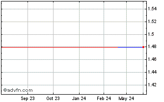 1 Year Unitika (PK) Chart