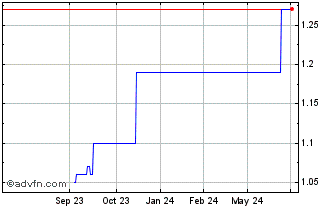 1 Year Unicaja Banco (PK) Chart