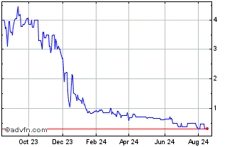 1 Year Unit (QX) Chart