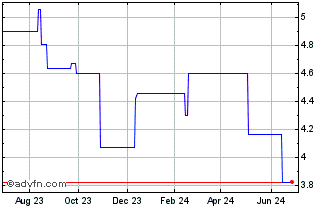 1 Year UOL (PK) Chart