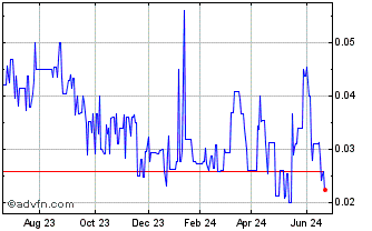 1 Year US Copper (QB) Chart