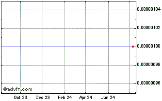 1 Year US Liquids (CE) Chart