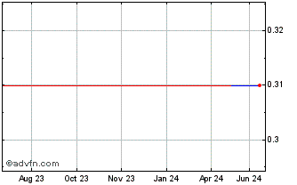 1 Year United Super Markets (PK) Chart