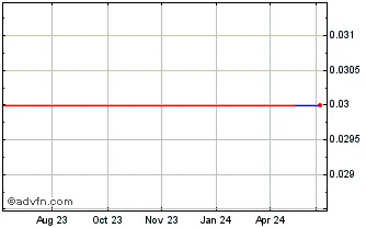 1 Year United E&P (GM) Chart