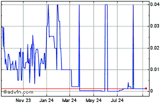 1 Year Vegano Foods (CE) Chart