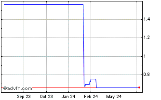 1 Year BOE Varitronix (PK) Chart