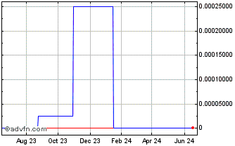 1 Year VCampus (CE) Chart