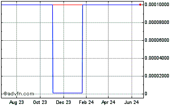 1 Year Rainmaker Systems (CE) Chart