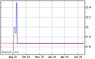 1 Year Vinda (PK) Chart