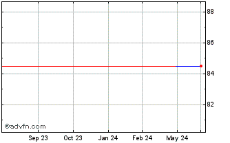 1 Year Vidrala (PK) Chart