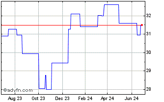 1 Year Vanguard FTSE Canadian H... (GM) Chart