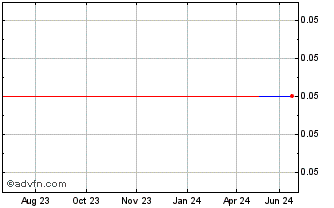 1 Year Veji (PK) Chart