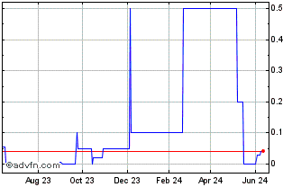 1 Year MicroAlgo (PK) Chart