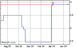 1 Year Vesta (PK) Chart