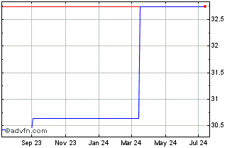 1 Year Vanguard FTSE CDA All Ca... (GM) Chart