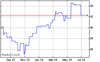 1 Year Vanguard FTSE Developed ... (PK) Chart