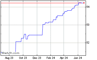 1 Year Vanguard Funds (PK) Chart