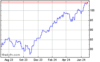 1 Year Vanguard Funds PLC S&P 5... (PK) Chart