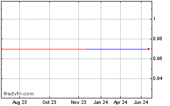 1 Year Vista (PK) Chart
