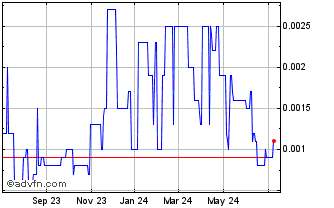 1 Year Viratech (PK) Chart