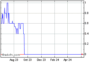 1 Year Vitana X (PK) Chart
