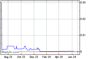 1 Year Viveve Medical (CE) Chart