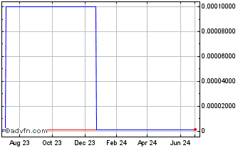 1 Year VisionGlobal (CE) Chart