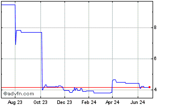 1 Year Velan (PK) Chart