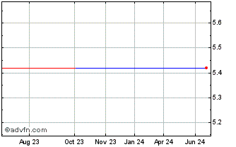 1 Year Volta Finance (PK) Chart