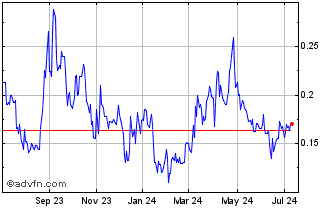 1 Year Volt Lithium (QB) Chart